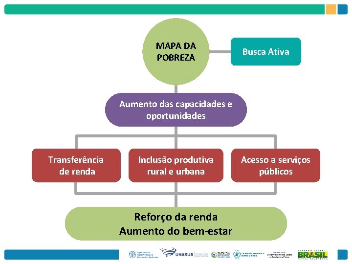 MAPA DA POBREZA Busca Ativa Aumento das capacidades e oportunidades Transferência de renda Inclusão