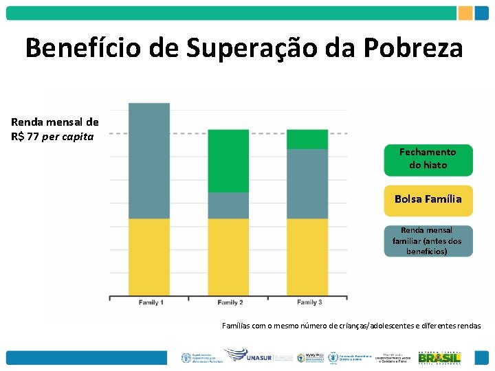 Benefício de Superação da Pobreza Renda mensal de R$ 77 per capita Fechamento do