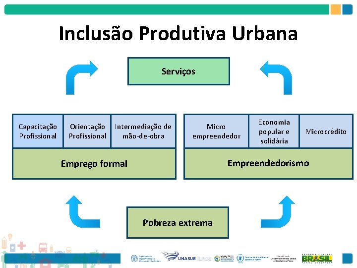 Inclusão Produtiva Urbana Serviços Capacitação Profissional Orientação Intermediação de Profissional mão-de-obra INCLUÃO PRODUTIVA Micro