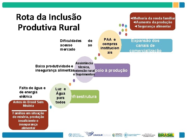 Rota da Inclusão Produtiva Rural Dificuldades acesso mercado ◄Melhoria da renda familiar ◄Aumento da