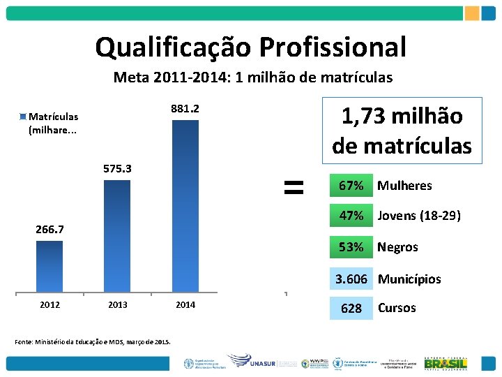 Qualificação Profissional Meta 2011 -2014: 1 milhão de matrículas 881. 2 Matrículas (milhare. .