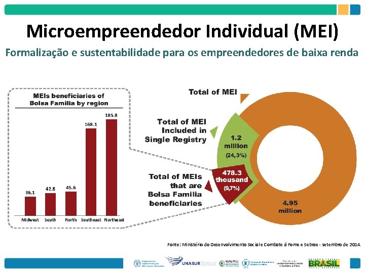Microempreendedor Individual (MEI) Formalização e sustentabilidade para os empreendedores de baixa renda Fonte: Ministério