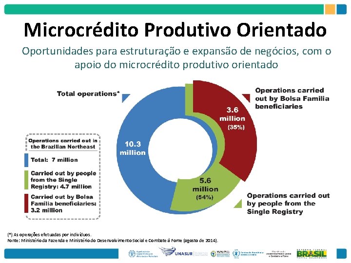 Microcrédito Produtivo Orientado Oportunidades para estruturação e expansão de negócios, com o apoio do