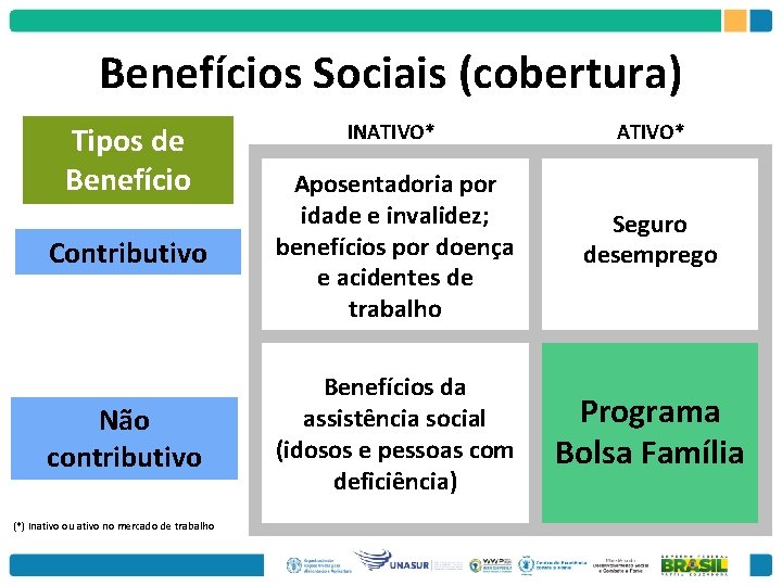 Benefícios Sociais (cobertura) INATIVO* Contributivo Aposentadoria por idade e invalidez; benefícios por doença e