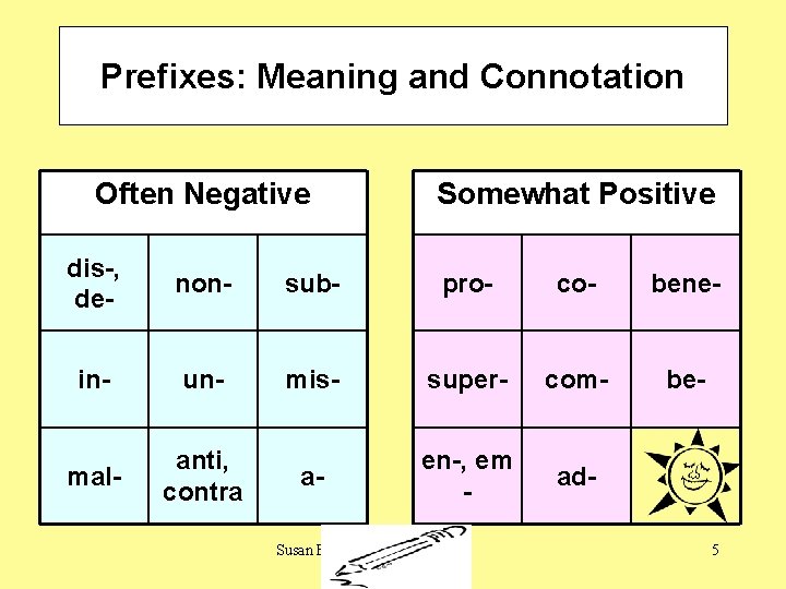 Prefixes: Meaning and Connotation Often Negative Somewhat Positive dis-, de- non- sub- pro- co-