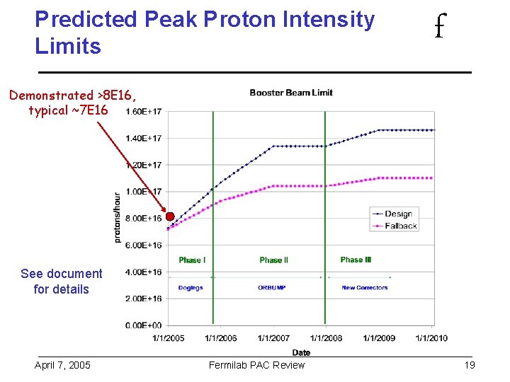 Predicted Peak Proton Intensity Limits f Demonstrated >8 E 16, typical ~7 E 16