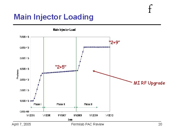 f Main Injector Loading “ 2+9” “ 2+5” MI RF Upgrade April 7, 2005
