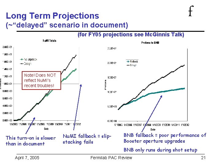 Long Term Projections (~“delayed” scenario in document) f (for FY 05 projections see Mc.