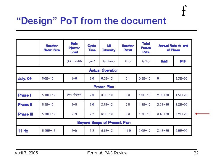 “Design” Po. T from the document Booster Batch Size Main Injector Load Cycle Time