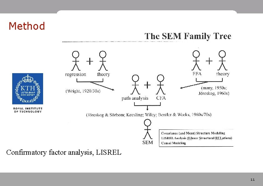 Method Confirmatory factor analysis, LISREL 11 