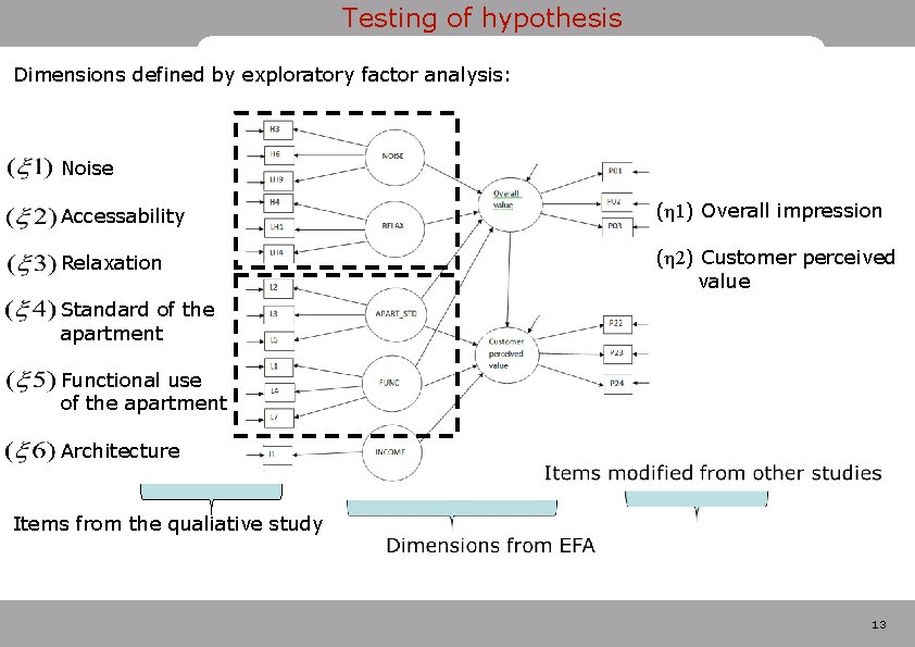 Testing of hypothesis Dimensions defined by exploratory factor analysis: Noise Accessability (η 1) Overall