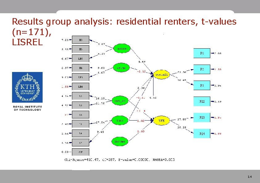 Results group analysis: residential renters, t-values (n=171), LISREL 14 