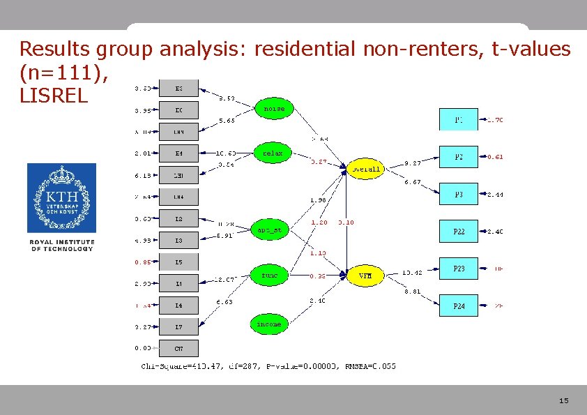 Results group analysis: residential non-renters, t-values (n=111), LISREL 15 