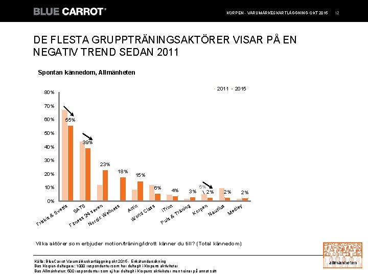 KORPEN - VARUMÄRKESKARTLÄGGNING OKT 2015 DE FLESTA GRUPPTRÄNINGSAKTÖRER VISAR PÅ EN NEGATIV TREND SEDAN