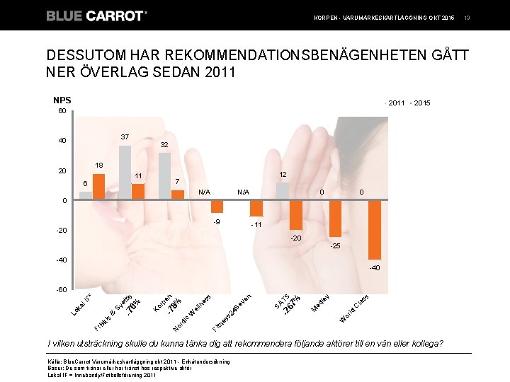 KORPEN - VARUMÄRKESKARTLÄGGNING OKT 2015 13 DESSUTOM HAR REKOMMENDATIONSBENÄGENHETEN GÅTT NER ÖVERLAG SEDAN 2011