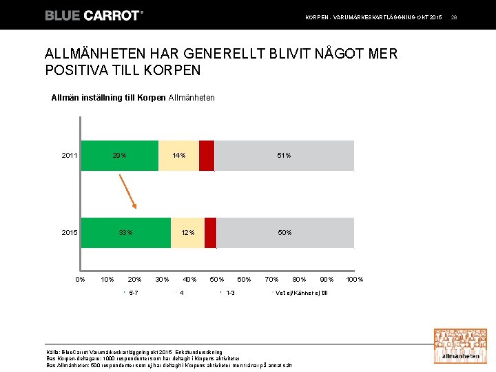 KORPEN - VARUMÄRKESKARTLÄGGNING OKT 2015 ALLMÄNHETEN HAR GENERELLT BLIVIT NÅGOT MER POSITIVA TILL KORPEN