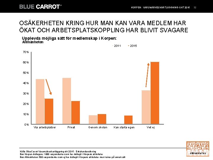 KORPEN - VARUMÄRKESKARTLÄGGNING OKT 2015 OSÄKERHETEN KRING HUR MAN KAN VARA MEDLEM HAR ÖKAT