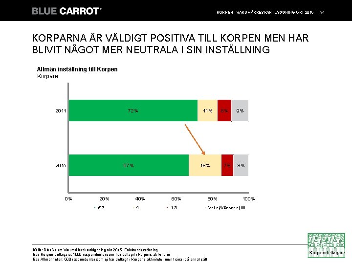 KORPEN - VARUMÄRKESKARTLÄGGNING OKT 2015 KORPARNA ÄR VÄLDIGT POSITIVA TILL KORPEN MEN HAR BLIVIT