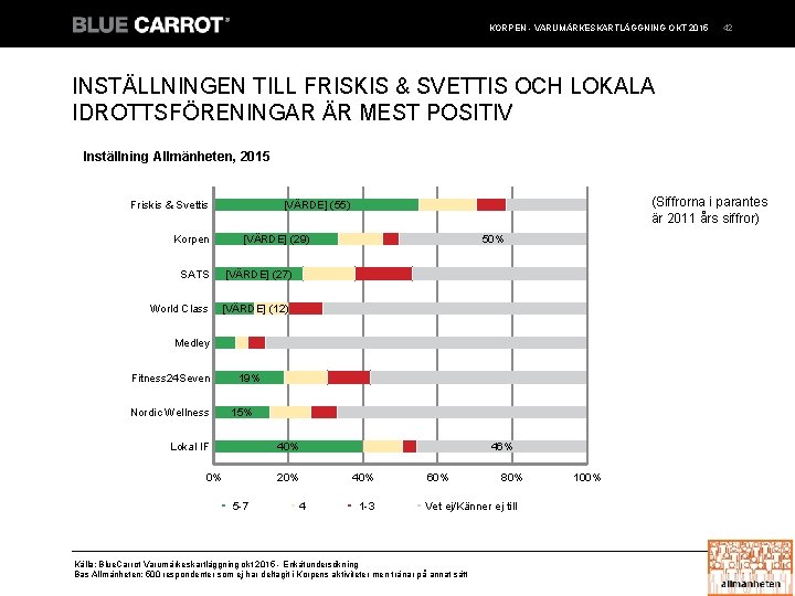 KORPEN - VARUMÄRKESKARTLÄGGNING OKT 2015 42 INSTÄLLNINGEN TILL FRISKIS & SVETTIS OCH LOKALA IDROTTSFÖRENINGAR