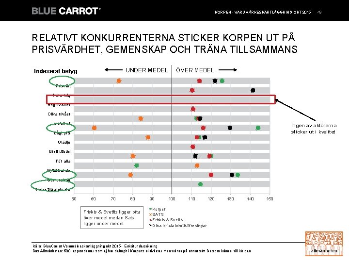 KORPEN - VARUMÄRKESKARTLÄGGNING OKT 2015 43 RELATIVT KONKURRENTERNA STICKER KORPEN UT PÅ PRISVÄRDHET, GEMENSKAP