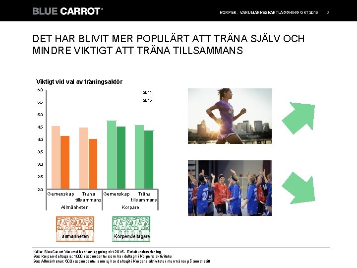 KORPEN - VARUMÄRKESKARTLÄGGNING OKT 2015 DET HAR BLIVIT MER POPULÄRT ATT TRÄNA SJÄLV OCH