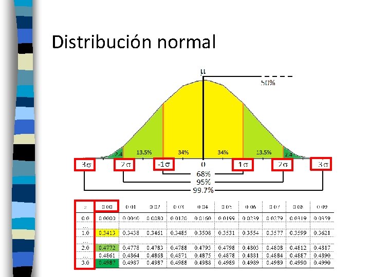 Distribución normal 