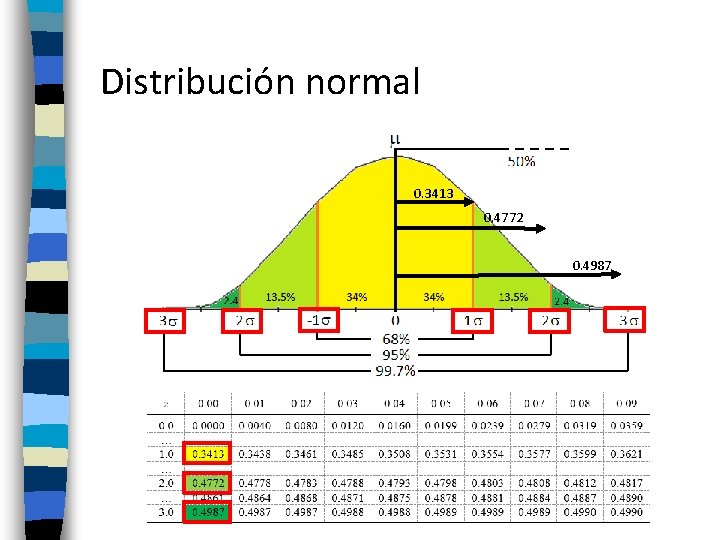 Distribución normal 0. 3413 0. 4772 0. 4987 