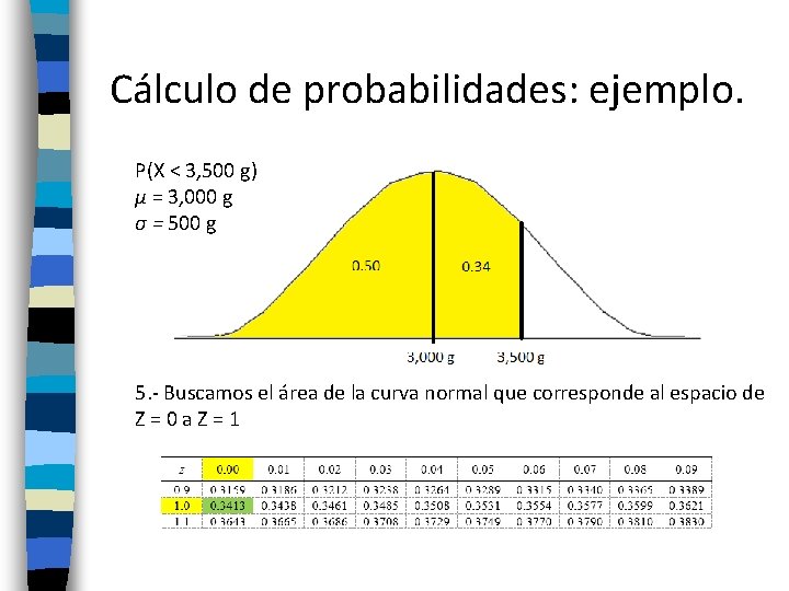 Cálculo de probabilidades: ejemplo. P(X < 3, 500 g) µ = 3, 000 g