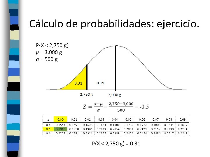 Cálculo de probabilidades: ejercicio. P(X < 2, 750 g) µ = 3, 000 g