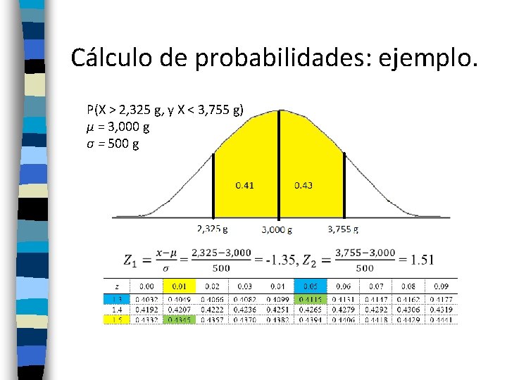 Cálculo de probabilidades: ejemplo. P(X > 2, 325 g, y X < 3, 755