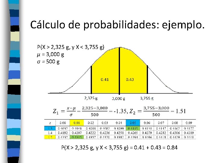 Cálculo de probabilidades: ejemplo. P(X > 2, 325 g, y X < 3, 755