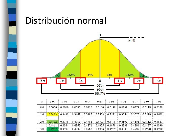 Distribución normal 