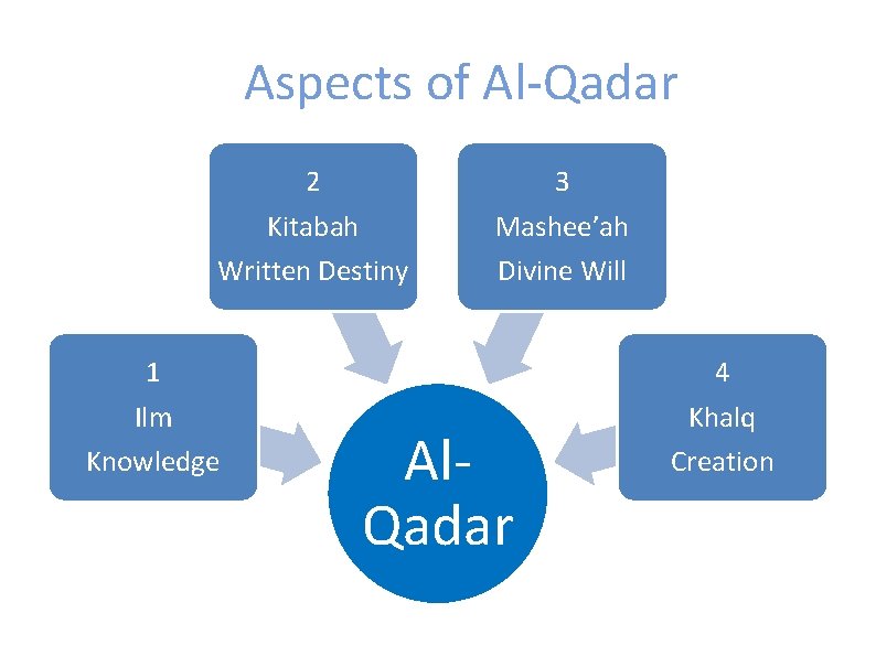 Aspects of Al-Qadar 2 Kitabah Written Destiny 1 Ilm Knowledge 3 Mashee’ah Divine Will