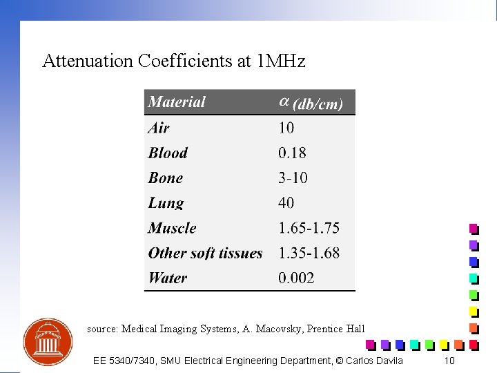 Attenuation Coefficients at 1 MHz source: Medical Imaging Systems, A. Macovsky, Prentice Hall EE