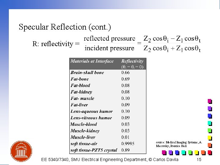 Specular Reflection (cont. ) R: reflectivity = source: Medical Imaging Systems, A. Macovsky, Prentice
