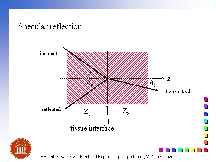 Specular reflection incident z transmitted reflected Z 1 Z 2 tissue interface EE 5340/7340,