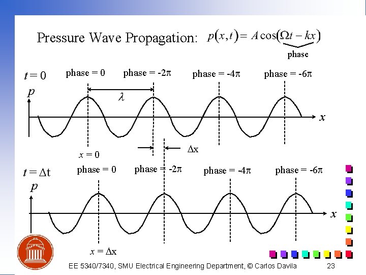 Pressure Wave Propagation: phase t=0 p phase = 0 phase = -2 p phase