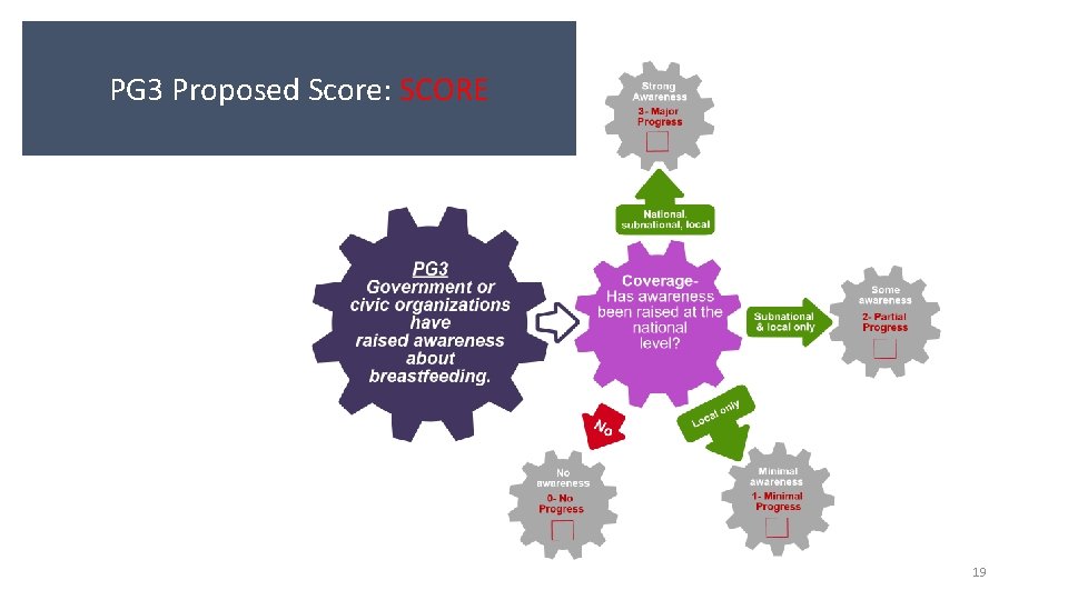 PG 3 Proposed Score: SCORE 19 