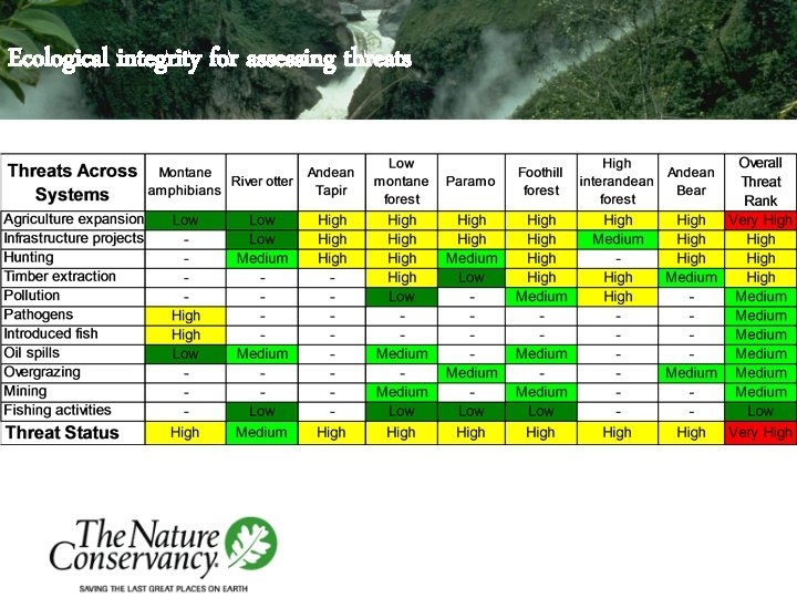 Ecological integrity for assessing threats 