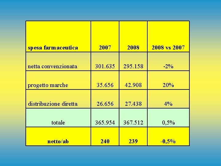 spesa farmaceutica 2007 2008 vs 2007 netta convenzionata 301. 635 295. 158 -2% progetto