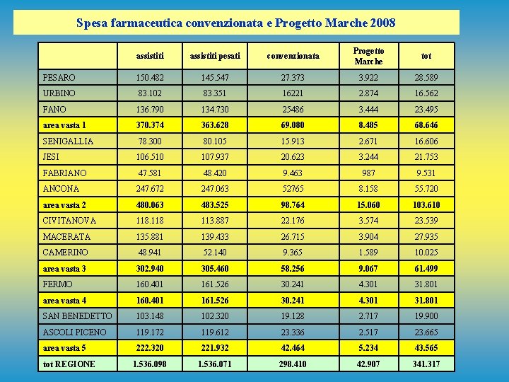 Spesa farmaceutica convenzionata e Progetto Marche 2008 assistiti pesati convenzionata Progetto Marche tot PESARO