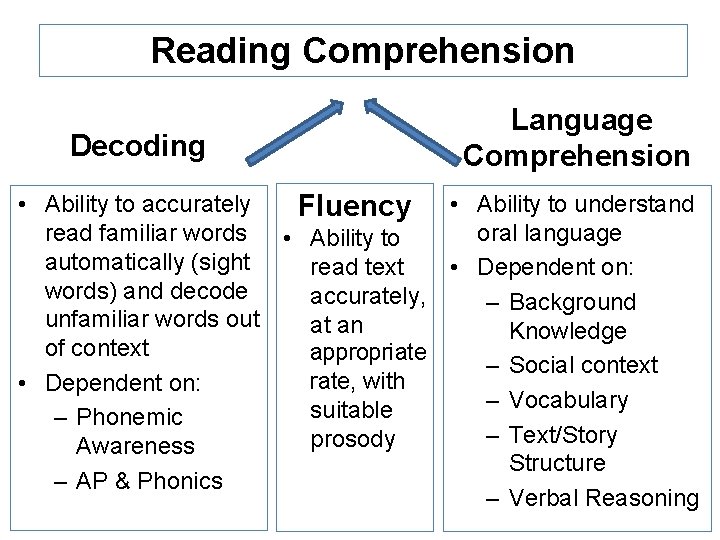 Reading Comprehension Decoding Language Comprehension • Ability to accurately Fluency • Ability to understand