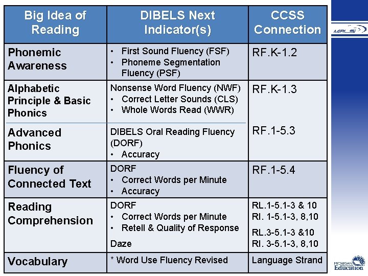 Big Idea of Reading DIBELS Next Indicator(s) CCSS Connection Phonemic Awareness • First Sound