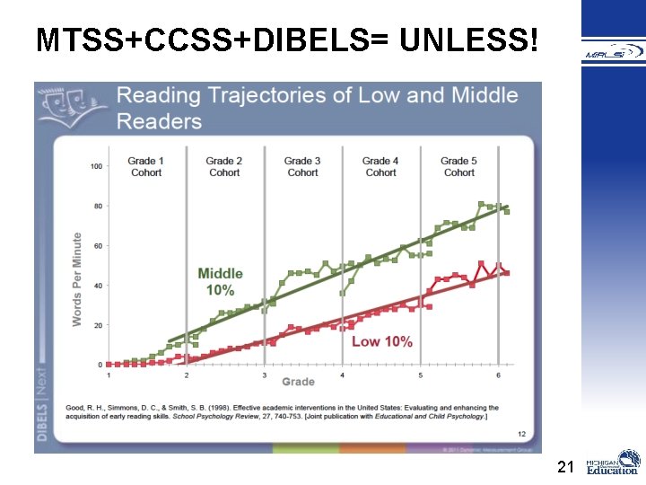 MTSS+CCSS+DIBELS= UNLESS! 21 