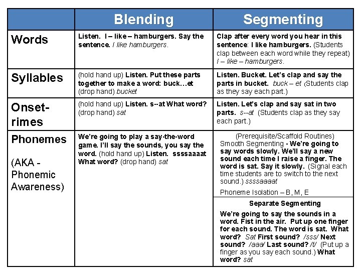 Blending Segmenting Words Listen. I – like – hamburgers. Say the sentence. I like