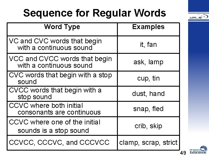 Sequence for Regular Words Word Type VC and CVC words that begin with a