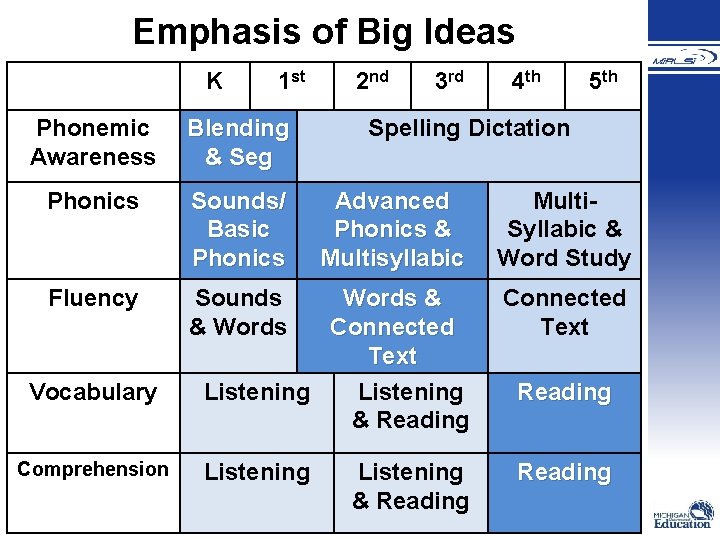 Emphasis of Big Ideas K 1 st Phonemic Awareness Blending & Seg Phonics Sounds/