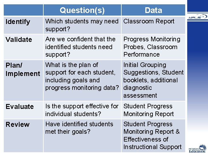 Question(s) Data Identify Which students may need Classroom Report support? Validate Are we confident