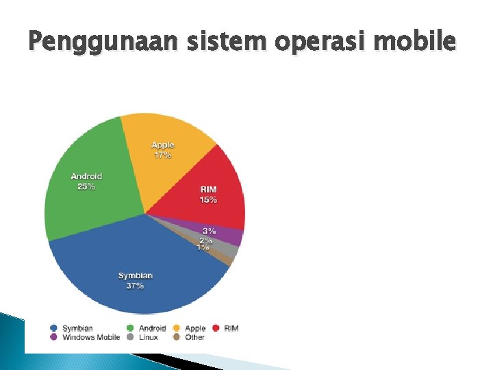 Penggunaan sistem operasi mobile 