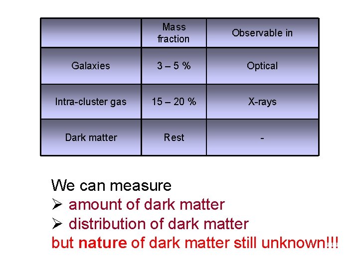 Mass fraction Observable in Galaxies 3– 5% Optical Intra-cluster gas 15 – 20 %